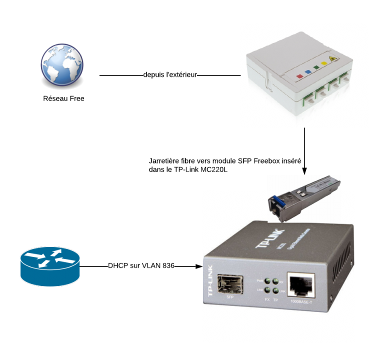 Est Ce Que Je Peux Avoir La Fibre Avoir Internet en fibre sans utiliser la Freebox? Possible!